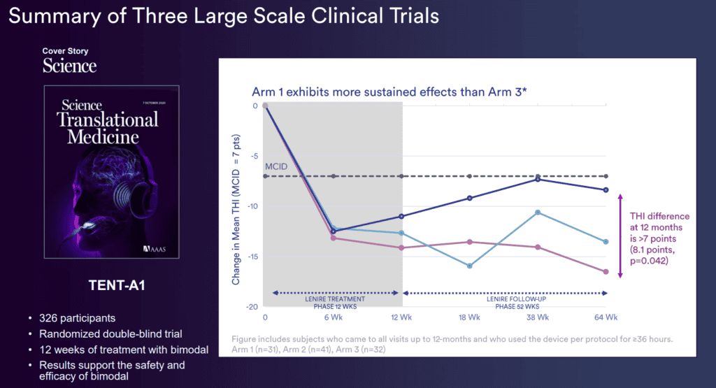 Lenire TENT-A1 Tinnitus Clinical Trial Results